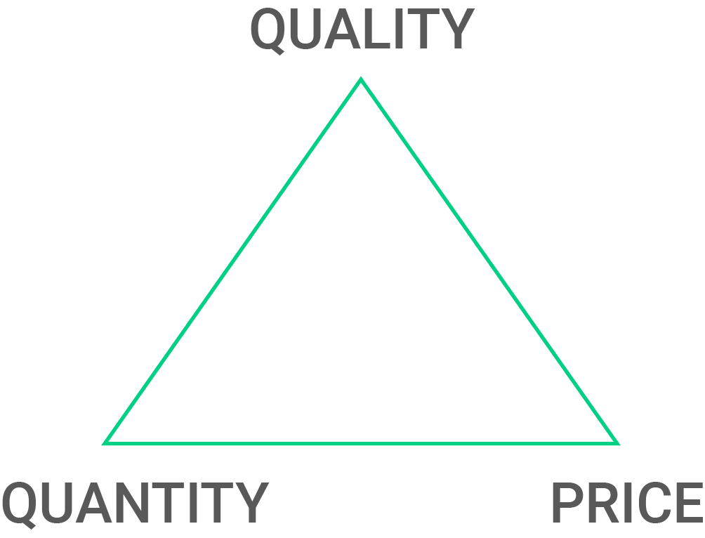 Triangle quality, quantity and price